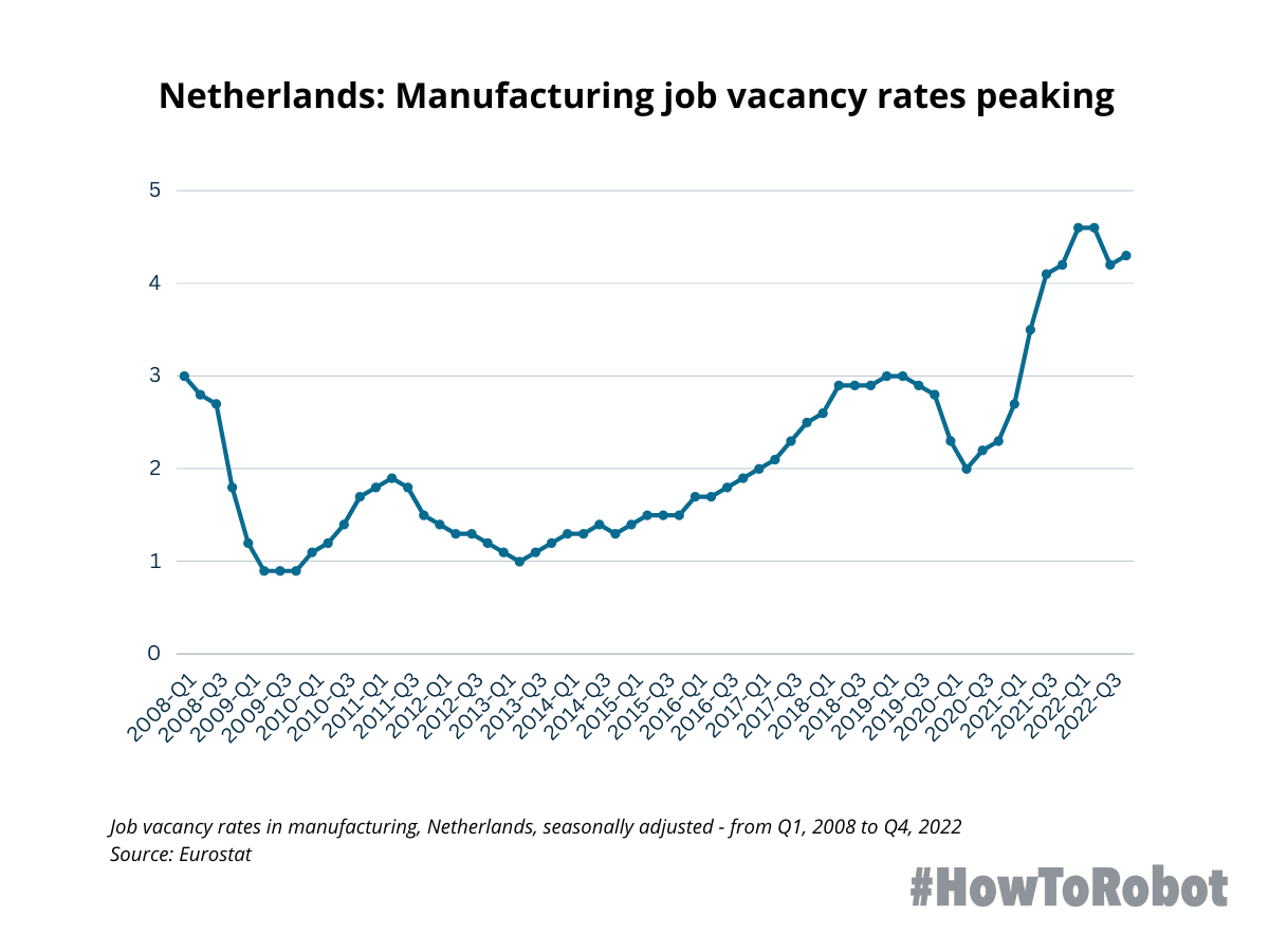 The growing Dutch robotics industry faces “market adoption gap